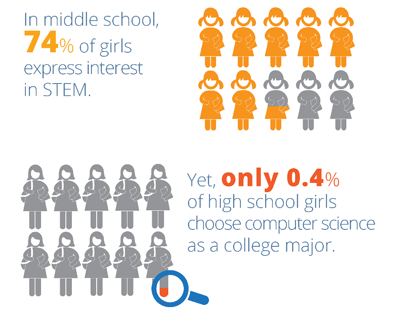 In middle school 74% of girls express interest in STEM. Yet only 0.4% of high school girls choose computer science as a college major.