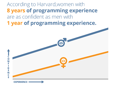 According to Harvard, women with 8 years of programming experience are as confident as men with 1 year of programming experience