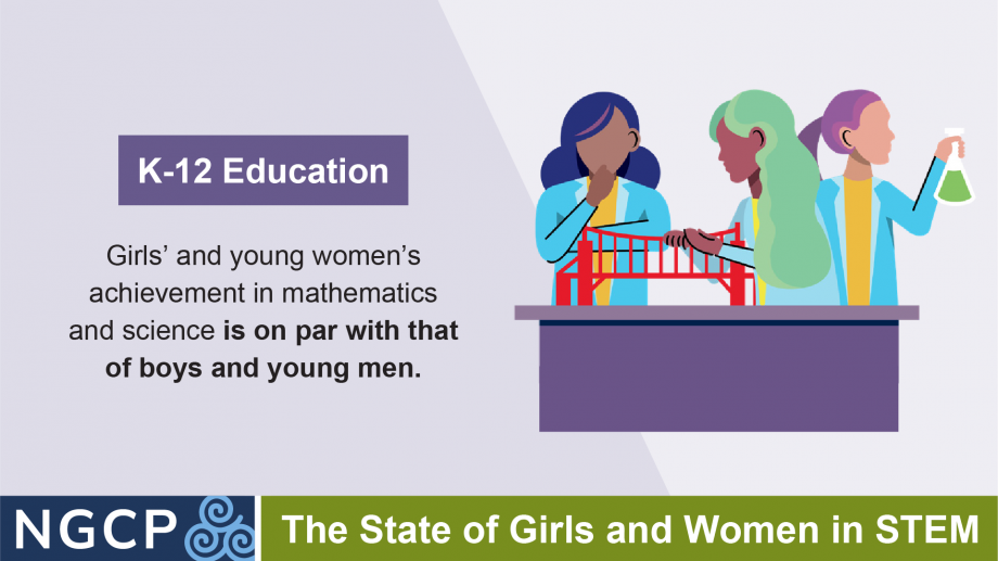 K-12 education: Girls' and young women's achievement in mathematics is on par with that of boys and young men.