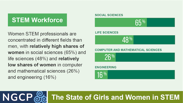STEM Workforce Statistics